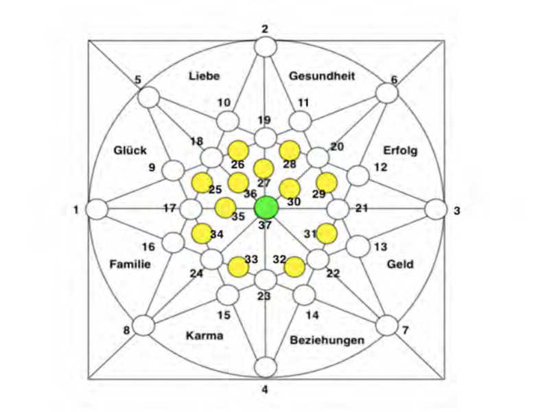 Numerologische Analyse Magischer Stern