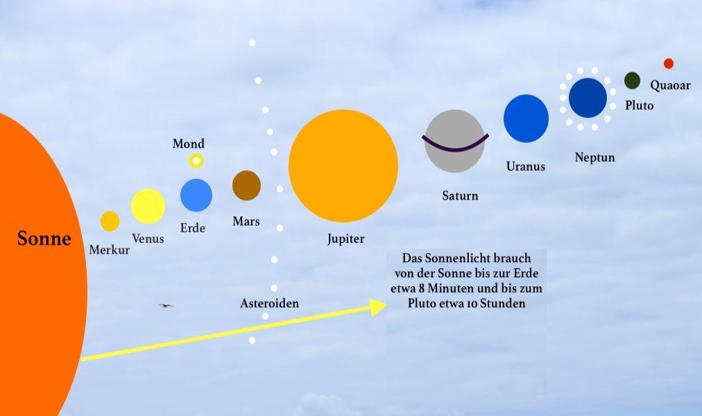 Übersicht über die Planeten 