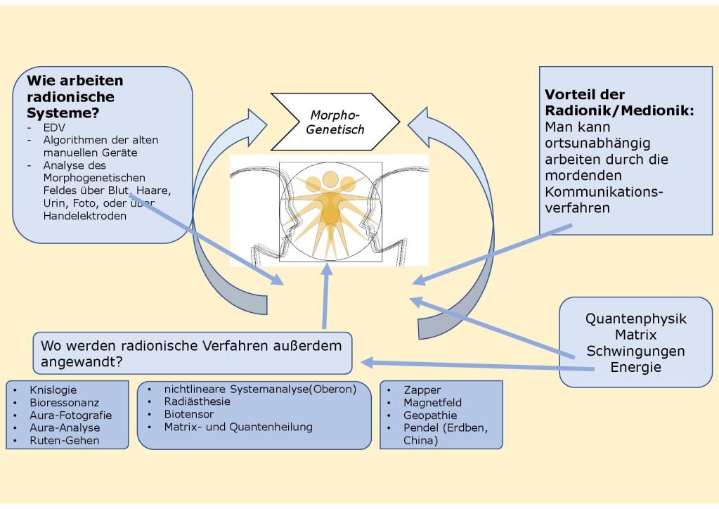 Radionische Systeme_