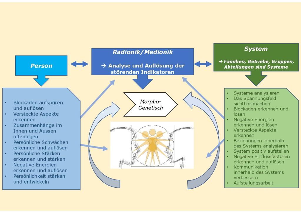 Wie-kann die Radionik helfen